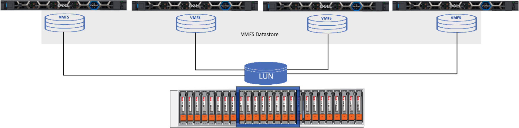 This figure shows VMFS datastore to support VI workload domains.