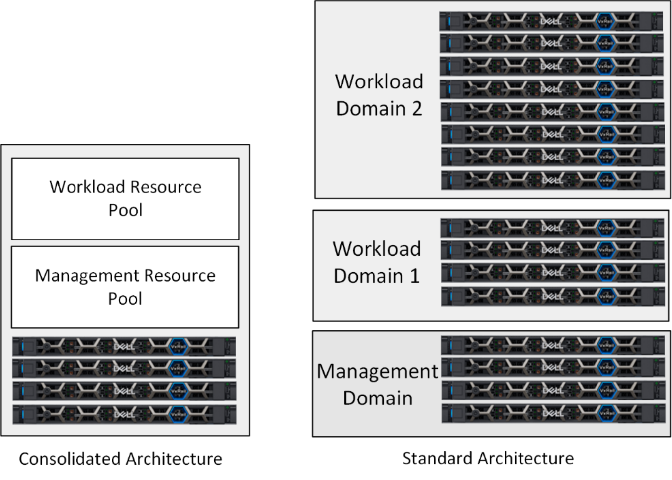 This figure shows consolidated architecture on the left and standard architecture on the right.