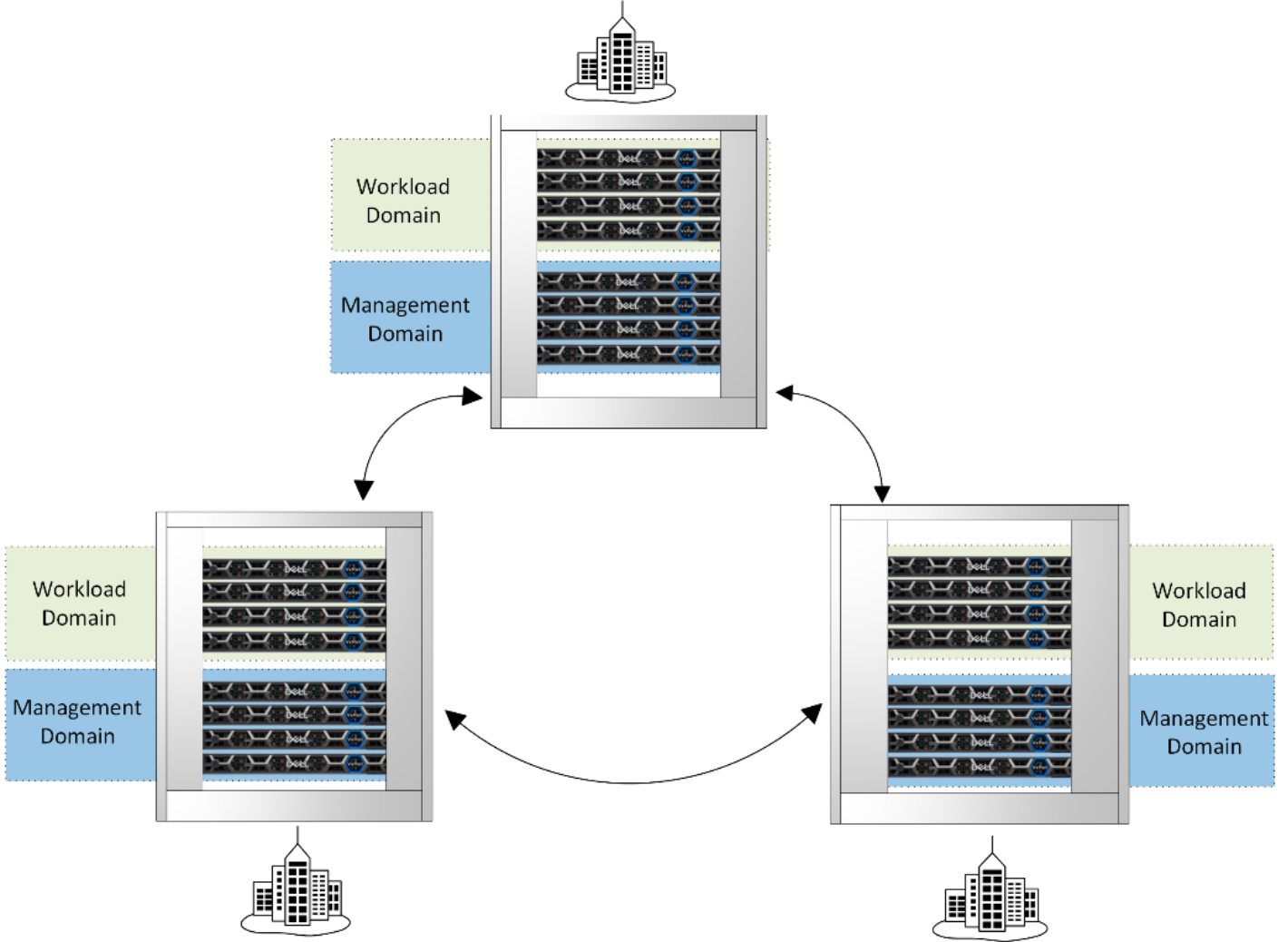 This figure shows workload and management domains in a multi-region architecture.