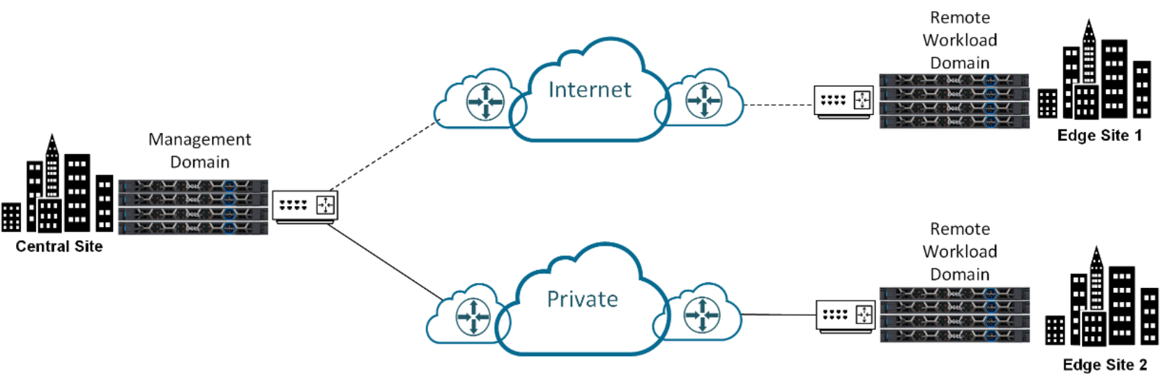 This figure shows network support for remote sites.