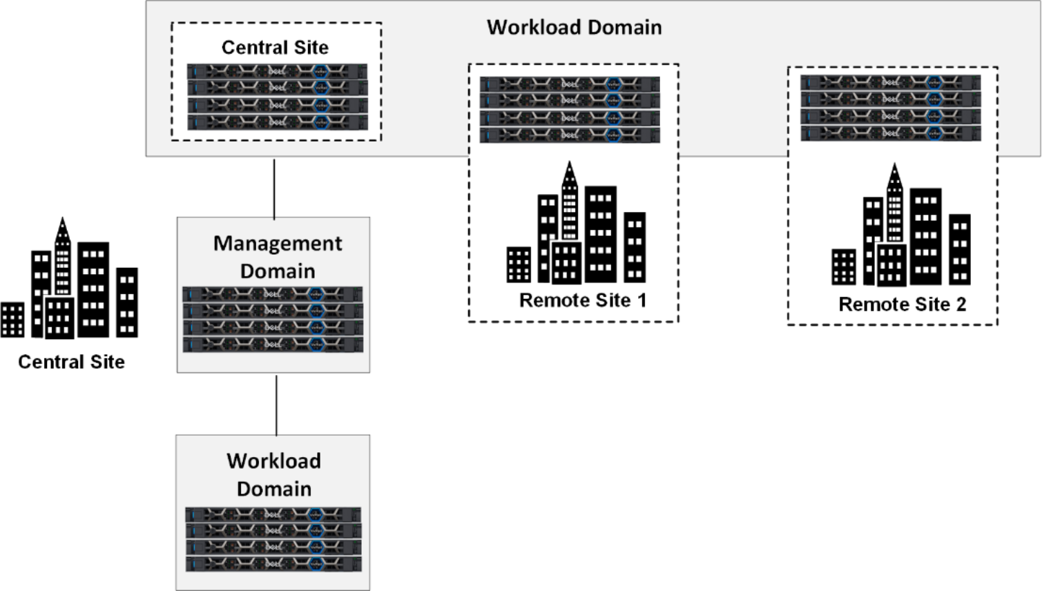 This figure shows a multi-site workload domain.