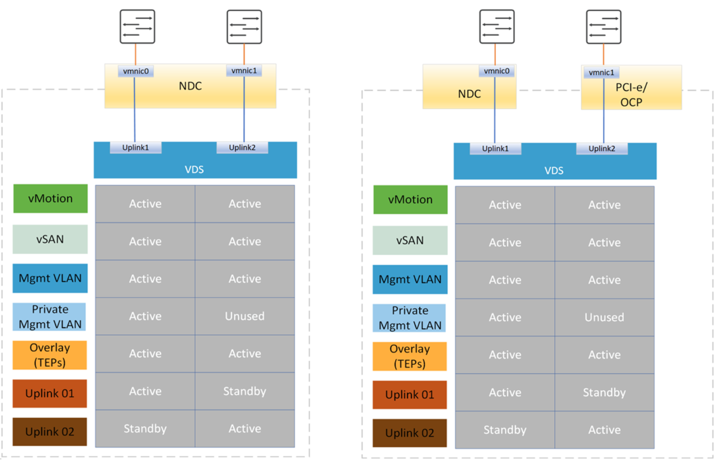 This figure shows two ports reserved for VCF on VxRail networking.