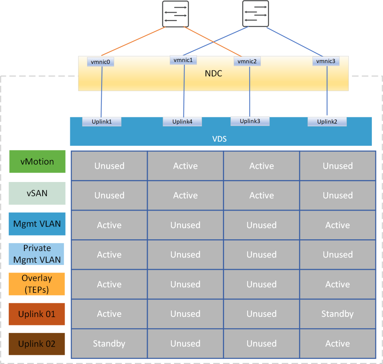 This figure shows four ports reserved for VCF on VxRail networking.