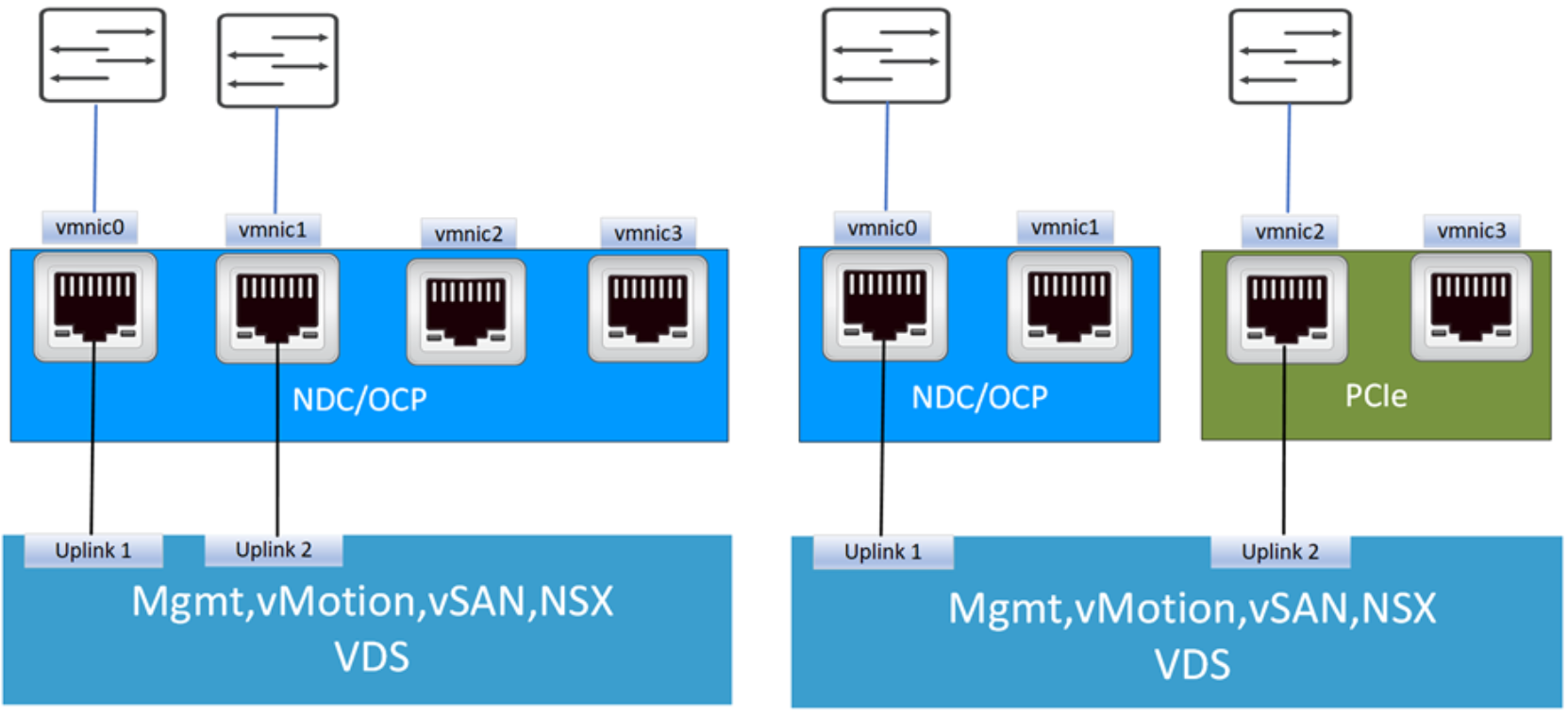 This picture shows connectivity options for VxRail nodes with 2 NICs.
