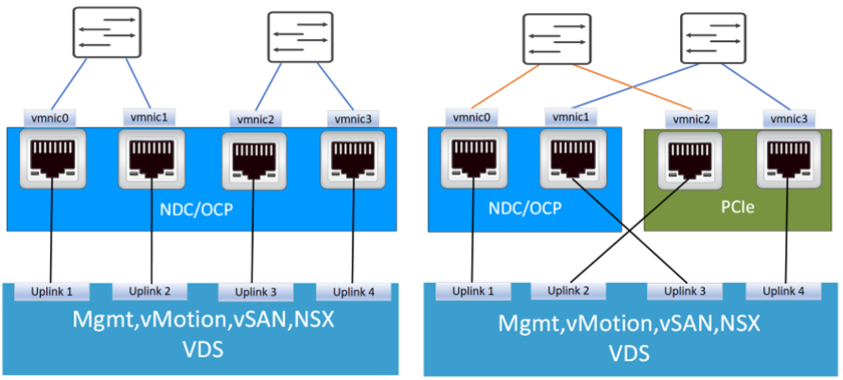 This picture shows connectivity options for VxRail nodes with 4 NICs with a single VDS.