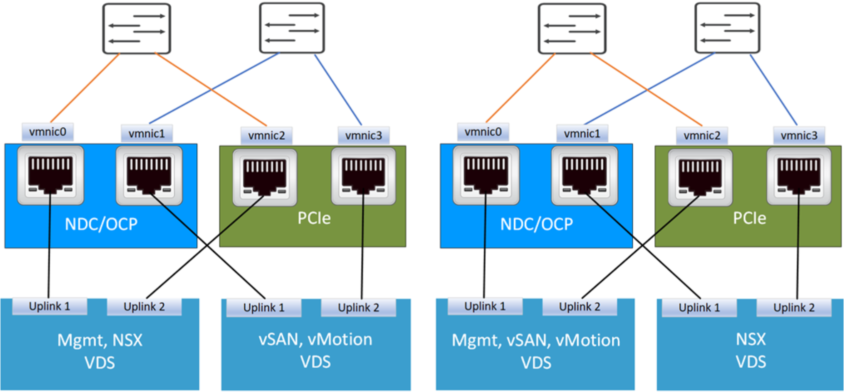 This picture shows connectivity options for VxRail nodes with 4 NICs and two VDSs.