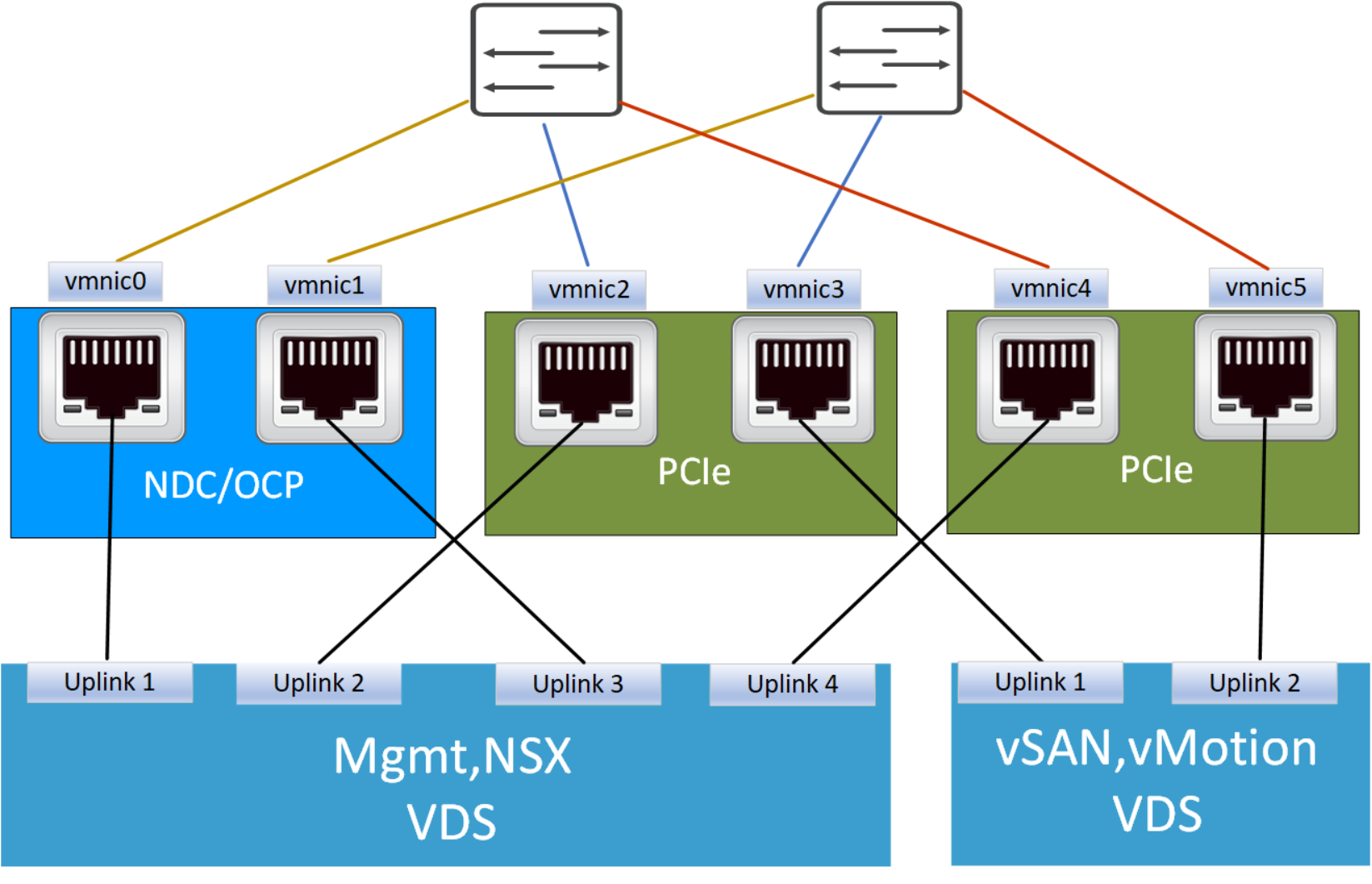 This picture shows connectivity options for VxRail nodes with 6 NICs and 2 VDSs.