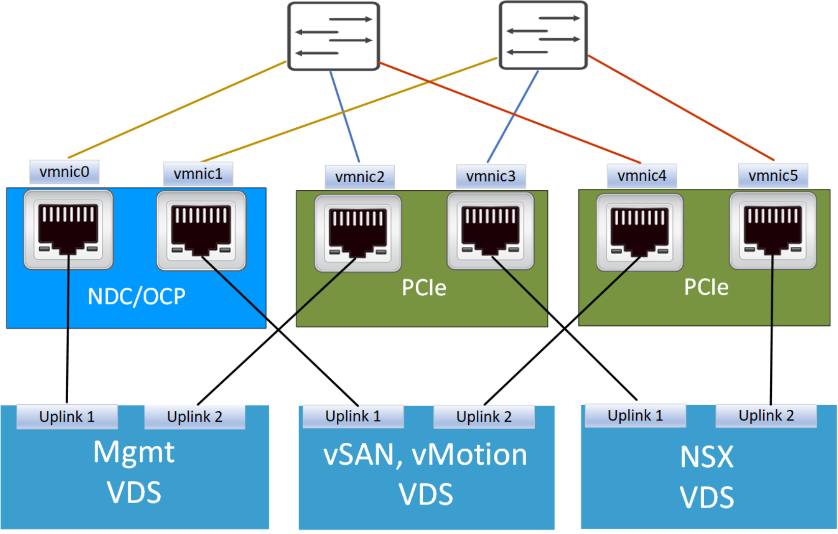 This picture shows connectivity options for VxRail nodes with 6 NICs and 3 VDSs.