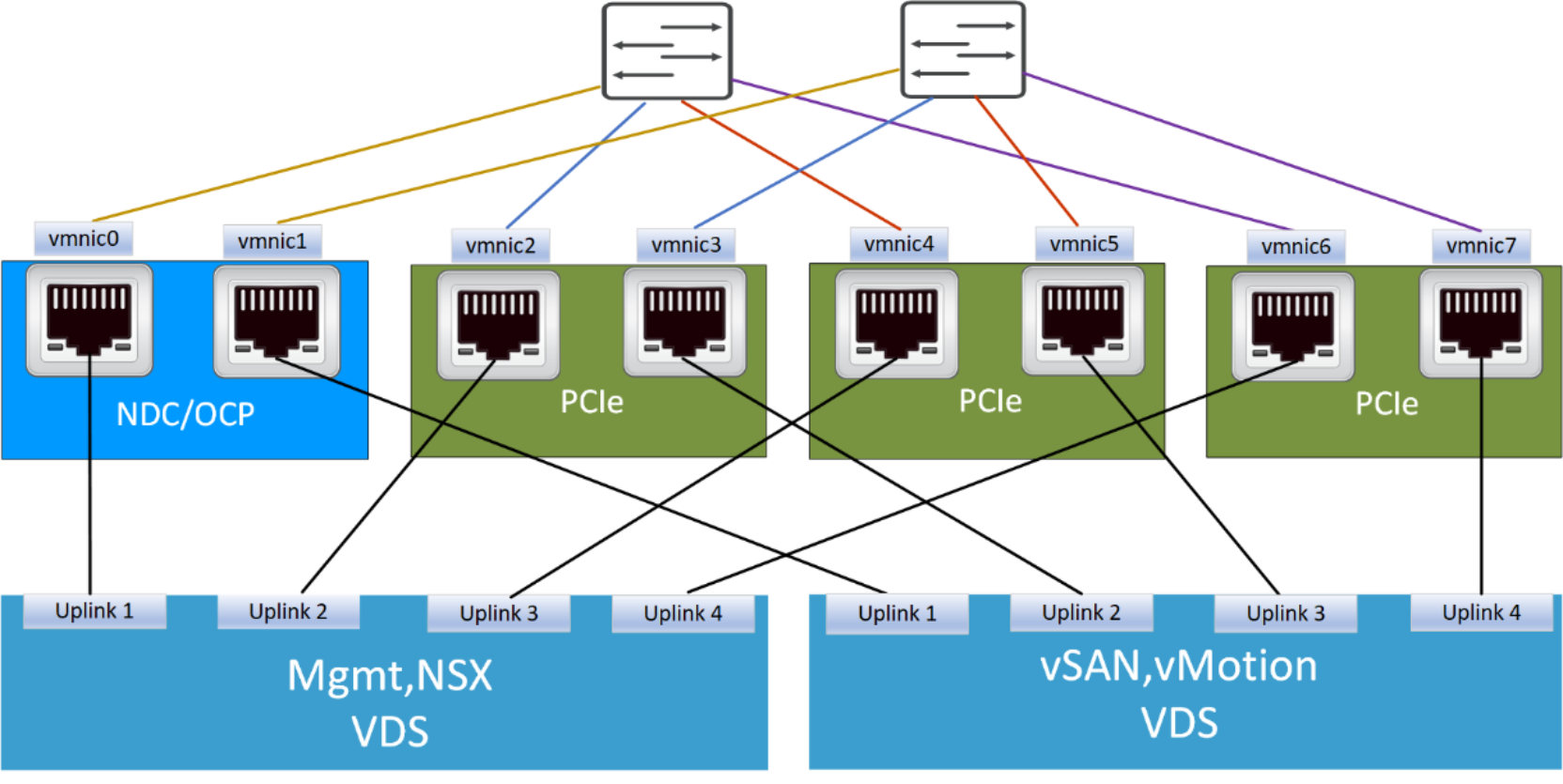 This picture shows connectivity options for VxRail nodes with 8 NICs and 2 VDSs.