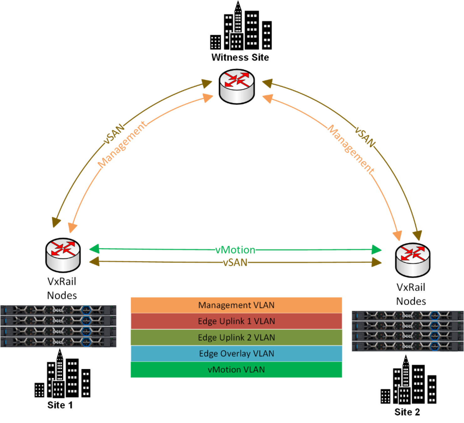 This figure shows how witnesses are mapped to VxRail stretched-cluster sites.
