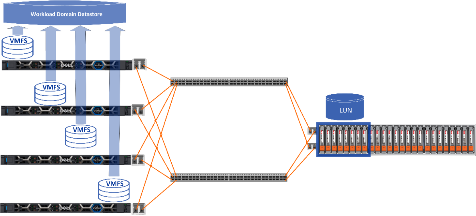 This figure shows a Fibre Channel network that provides storage resources for a VI workload domain. 
