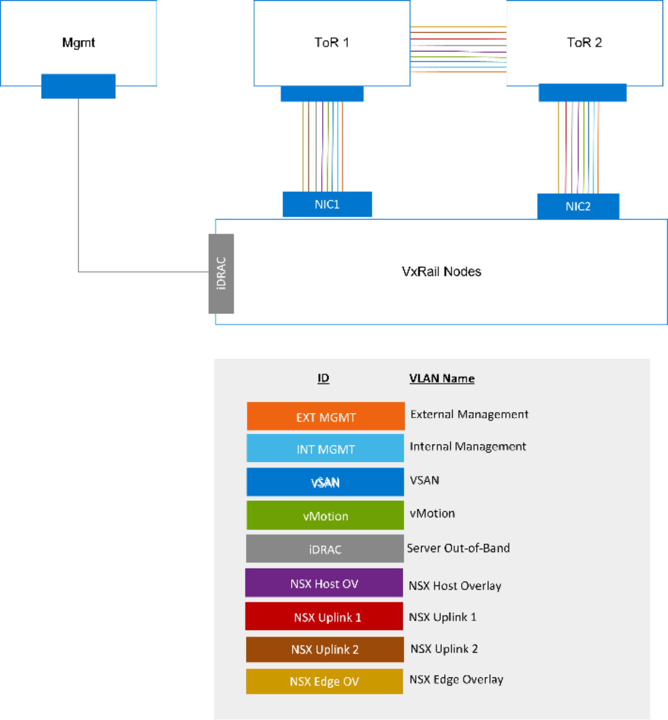 This figure shows VxRail and NSX overlay networks.