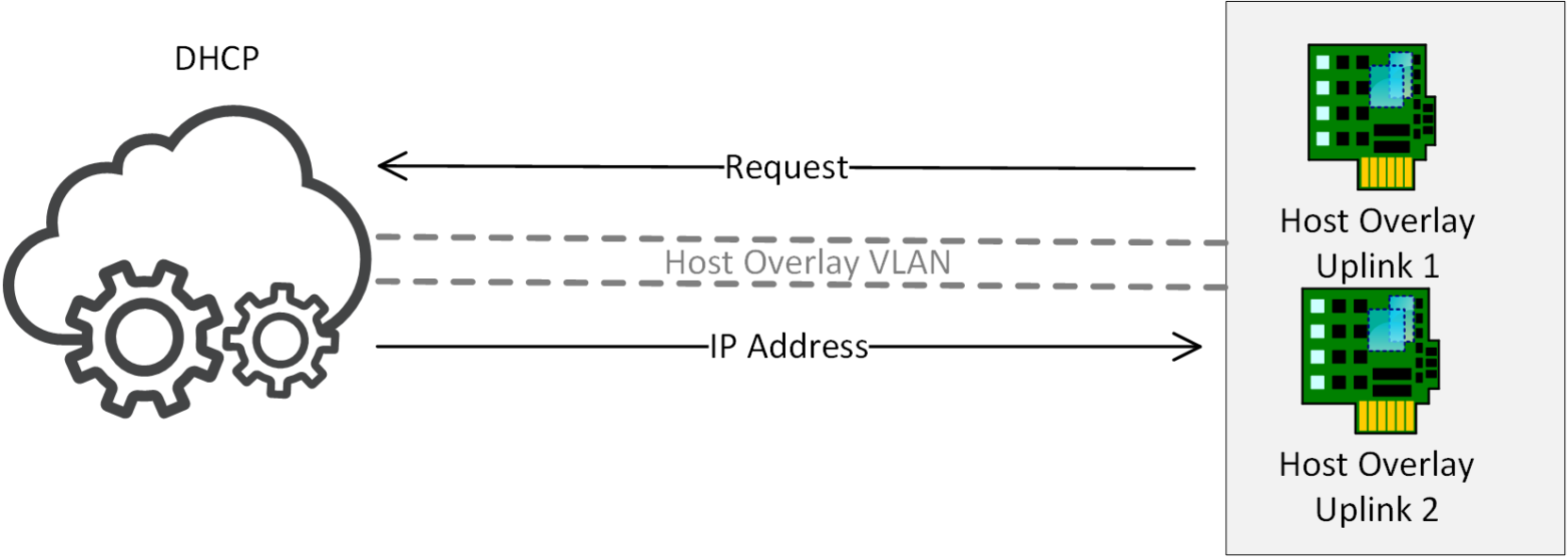 This figure shows the NSX host overlay uplink IP address assignments. 