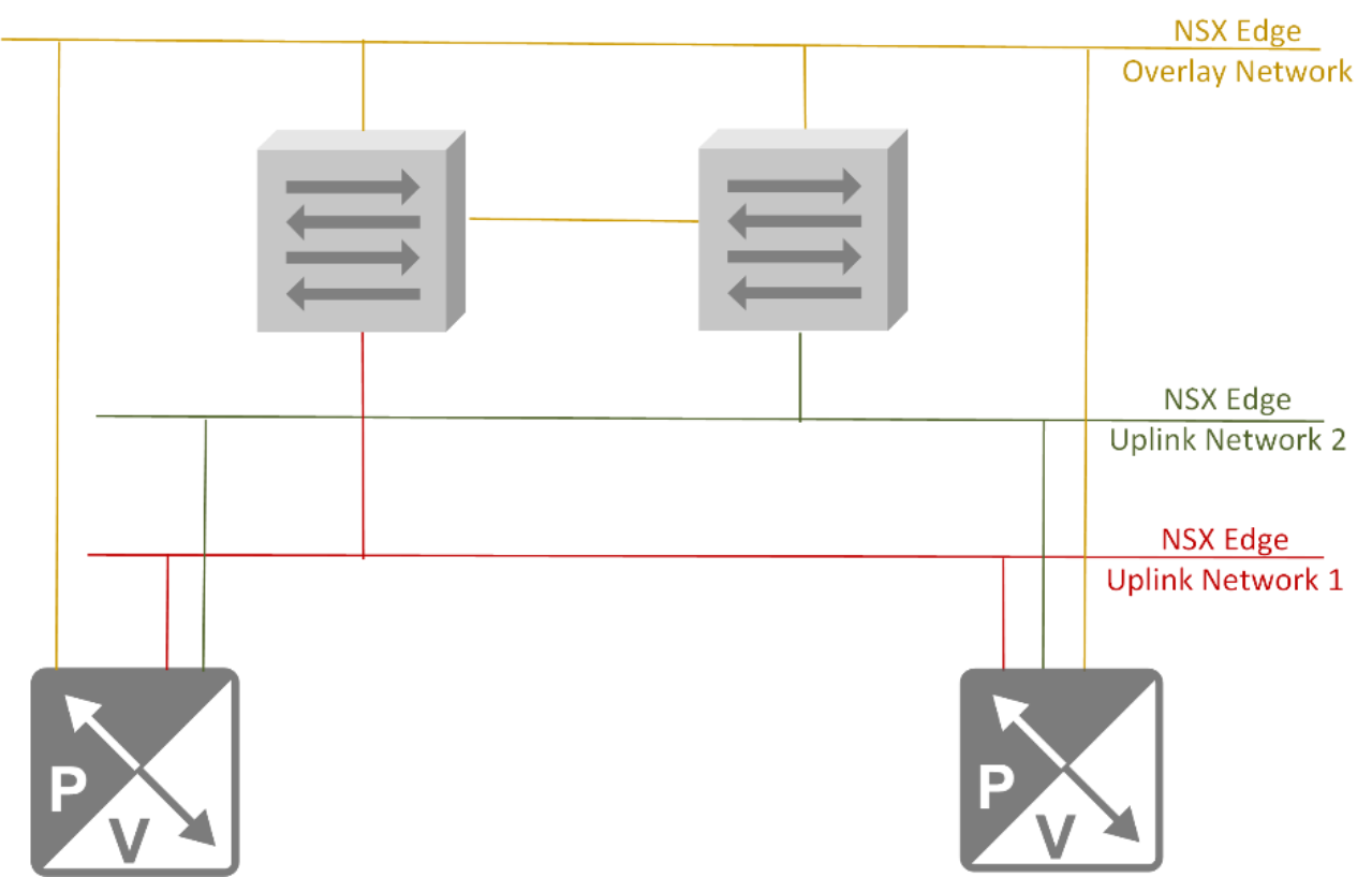 This figure shows NSX edge and overlay networks.