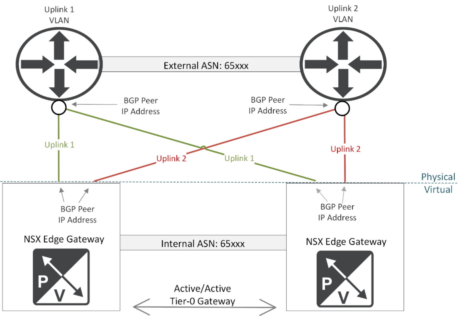 This figure shows the BGP relationship between NSX edge gateways and external routers.