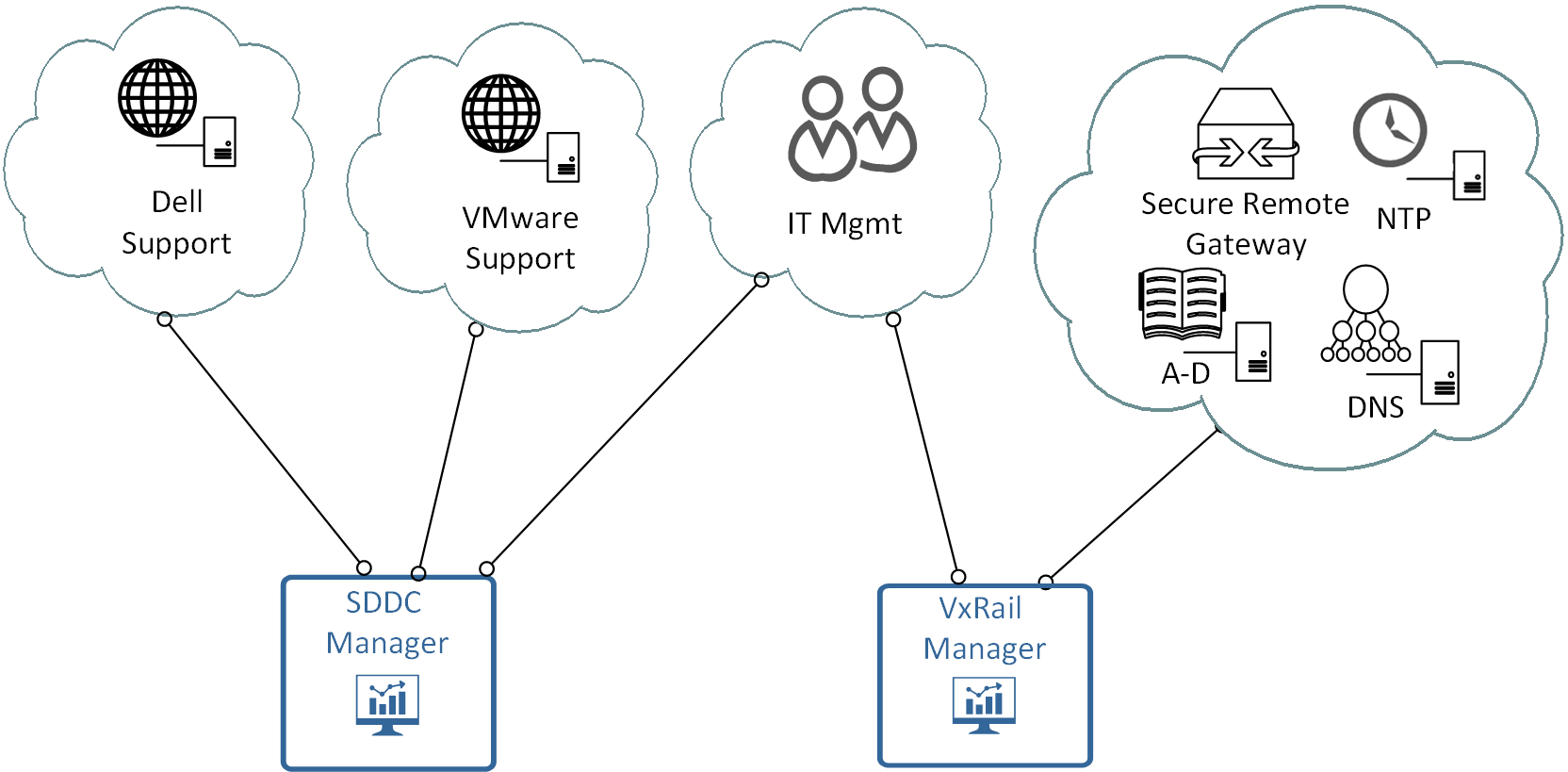 This figure shows SDDC Manager and VxRail Manager external access.