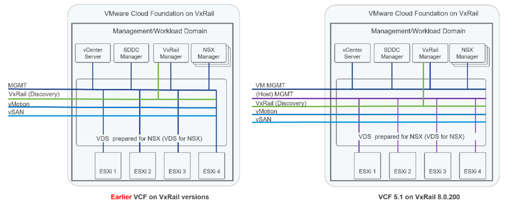 This figure shows the network topology deployed by VCF on VxRail.
