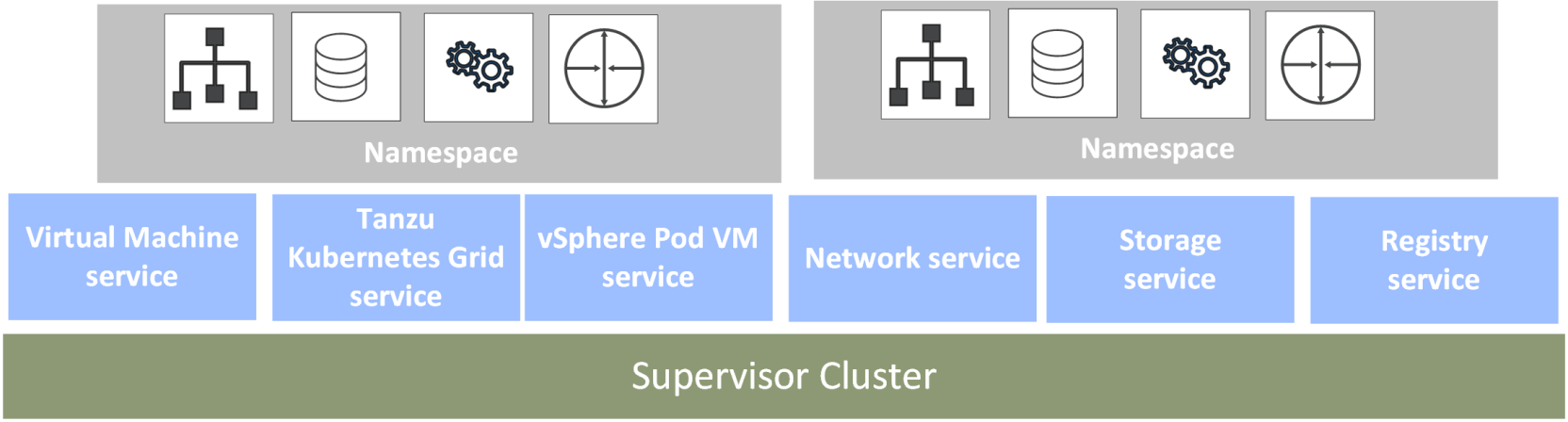 This figure shows Tanzu Kubernetes services on a VI workload domain.
