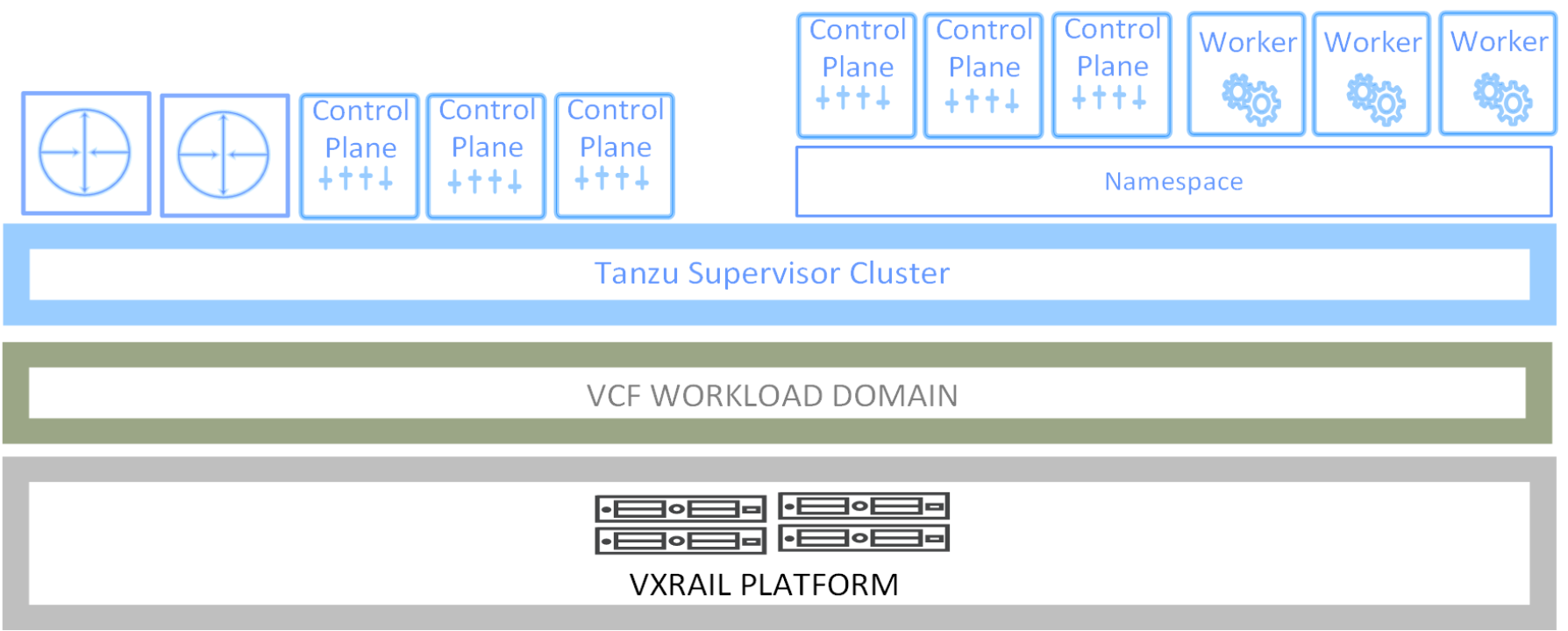 This figure shows vSphere for Tanzu workload domain management components.
