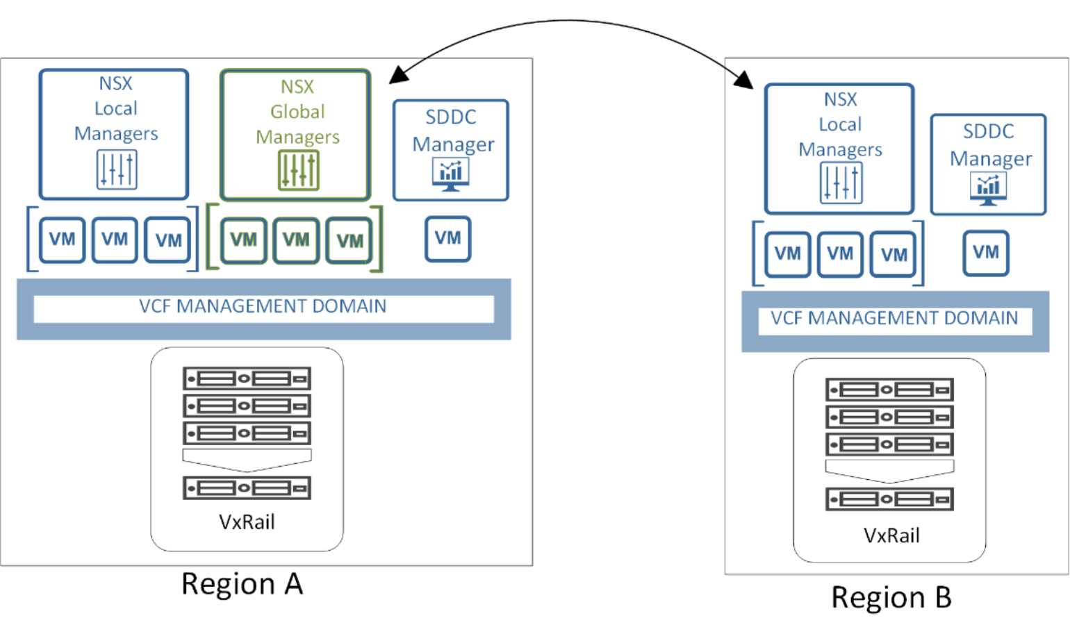 This figure shows managers in an NSX federation.