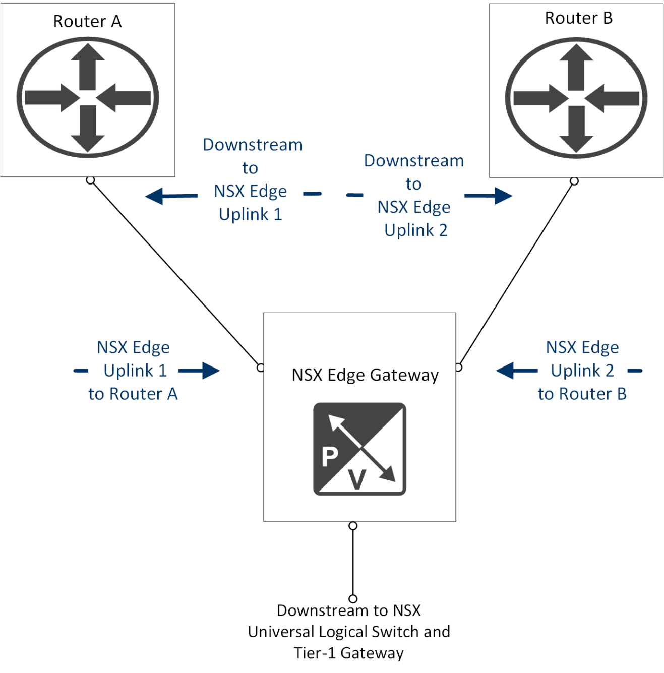 This figure shows NSX edge gateway peering relationship.