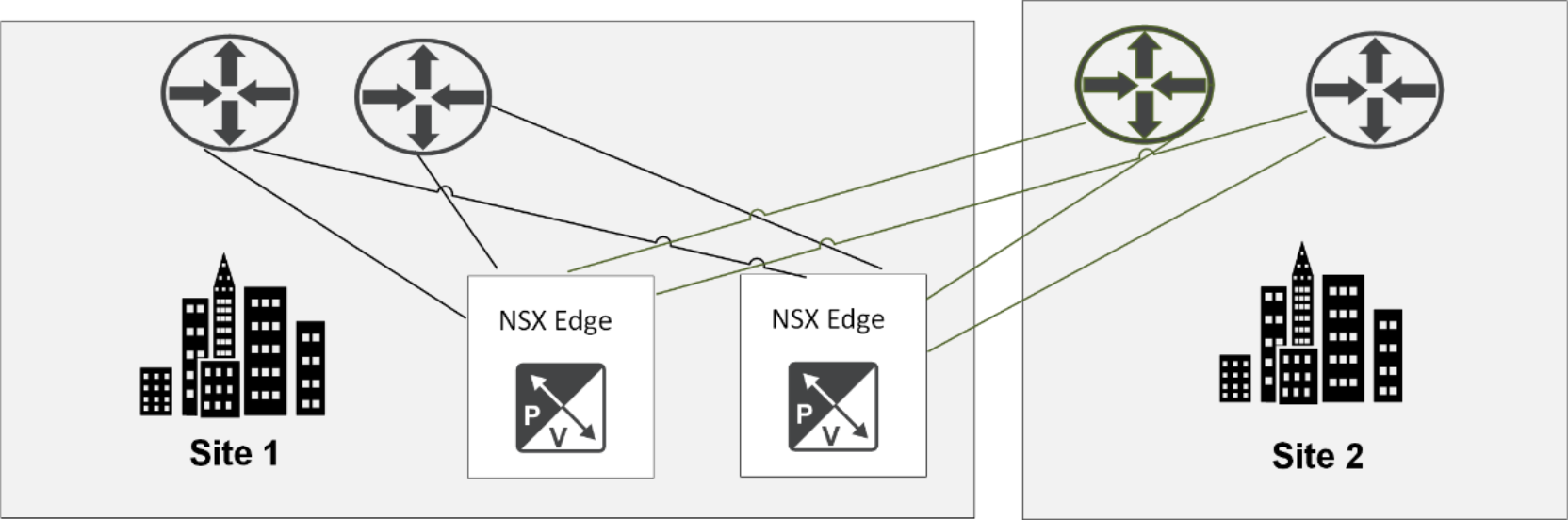 This figure shows a stretched cluster with two pairs of NSX Tier zero gateways.