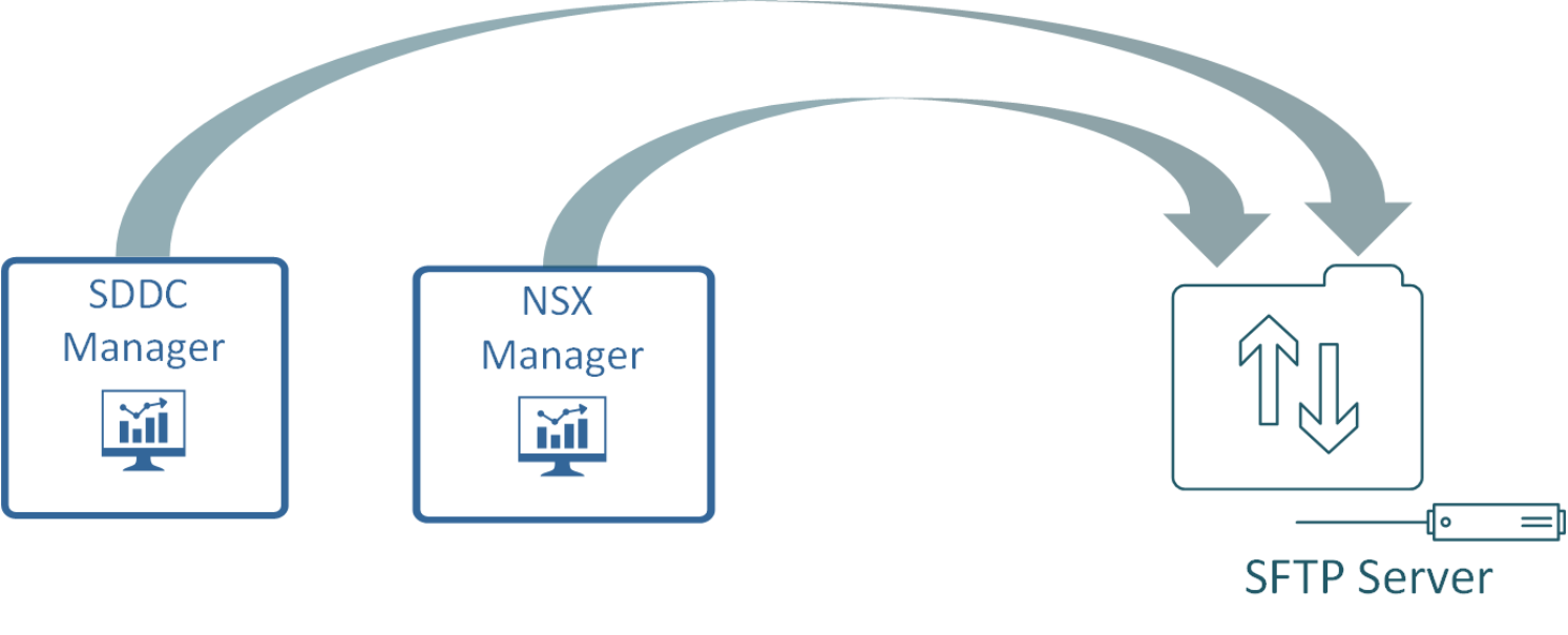 This figure shows file-based backups using an SFTP server.