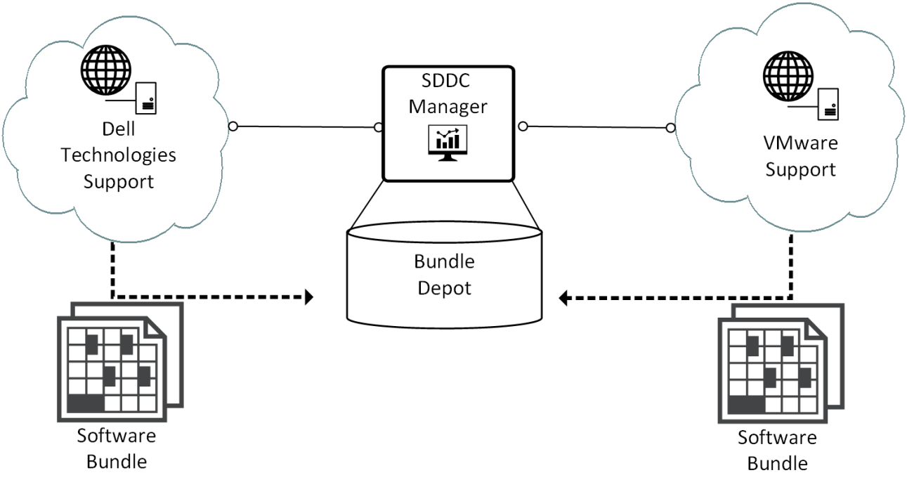 This figure shows the SDDC Manager software bundle download workflow.
