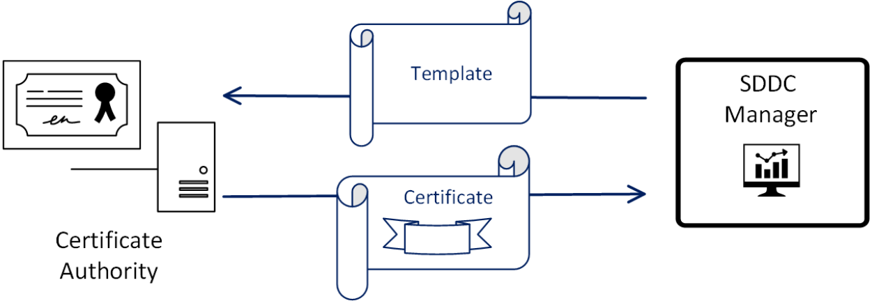 This figure shows the certificate authority integrated with the VCF workflow.