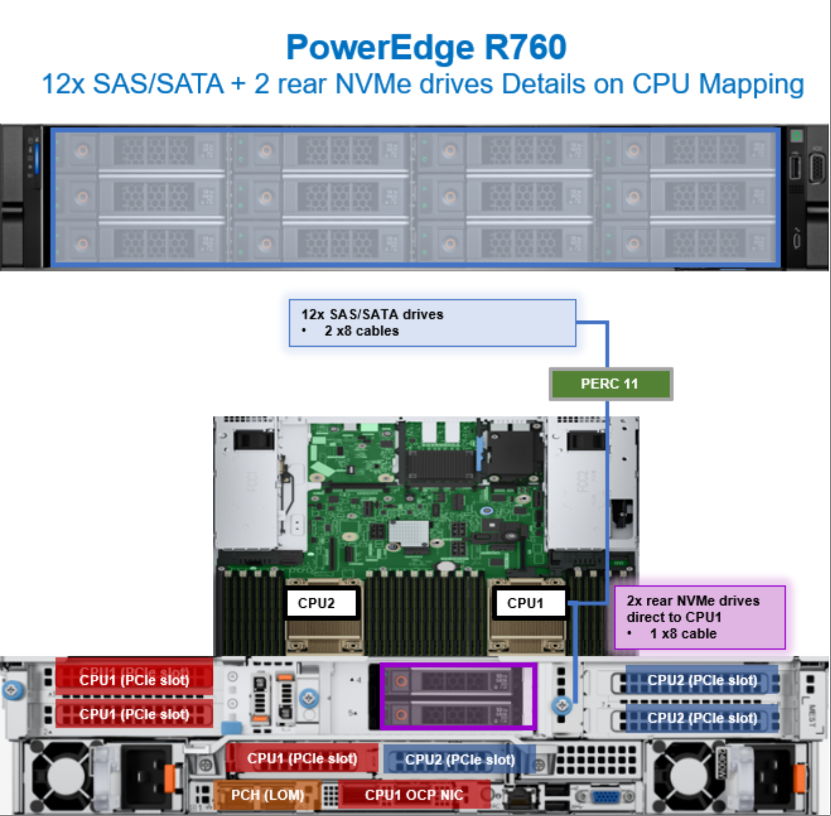 Poweredge R760 Populated With 12 Sassata Drives And Two Rear Nvme Drives Nvme And Io 5325