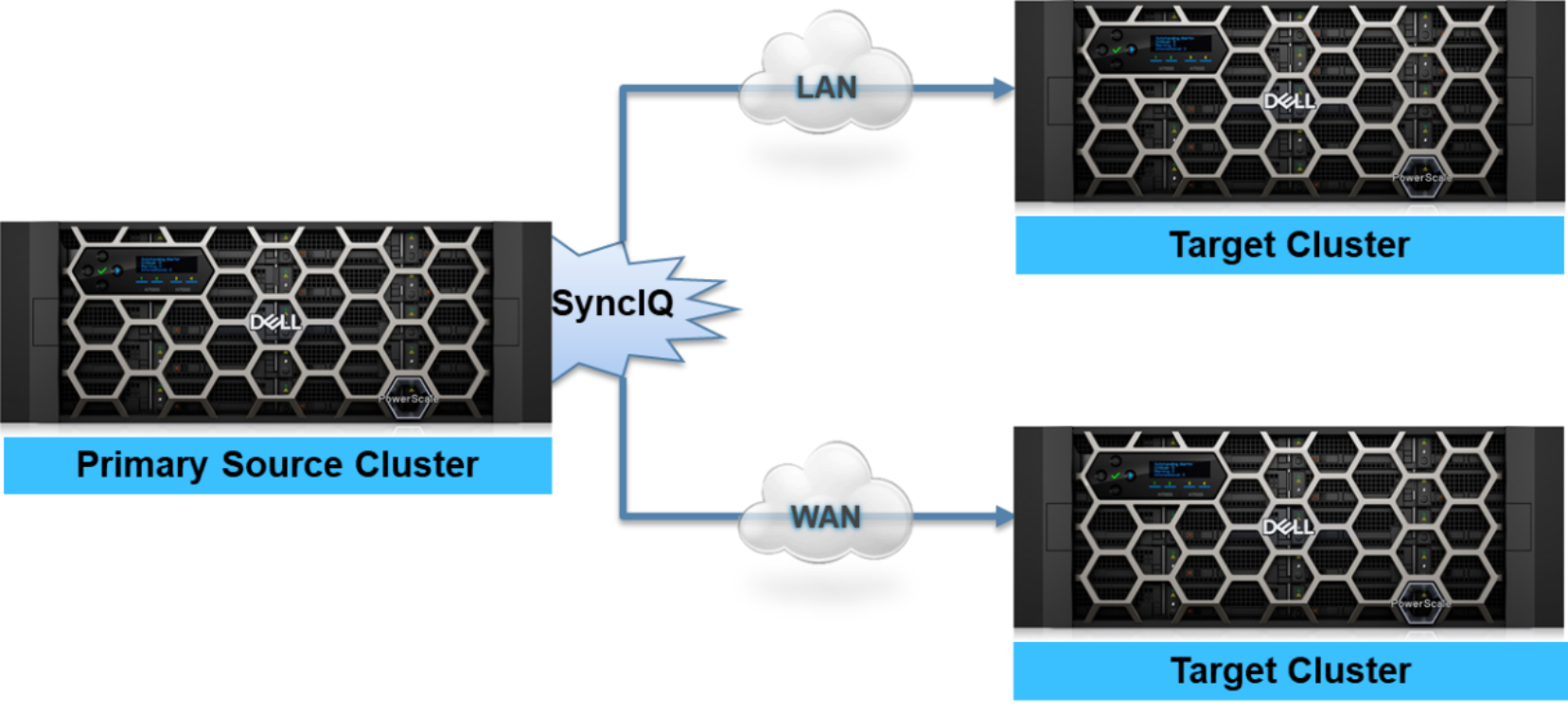 A figure illustrating SyncIQ  data replication over the LAN and WAN