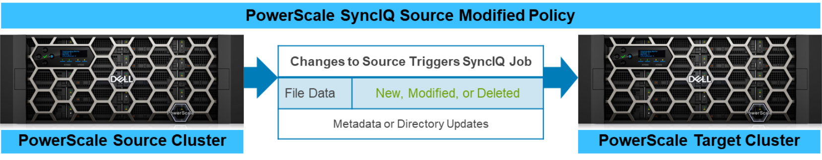 A figure illustrating the SyncIQ source modified policy triggers