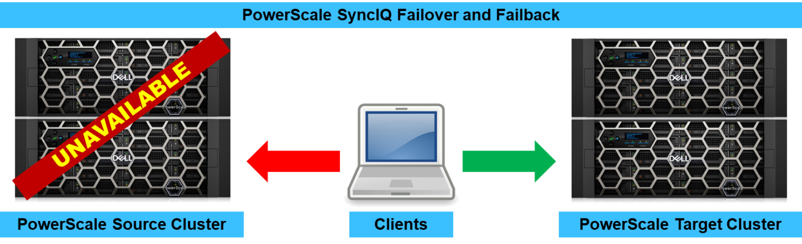 A figure illustrating SyncIQ failover and failback.