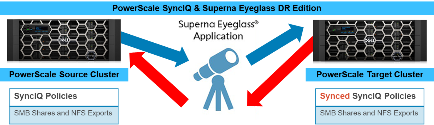 A figure illustrating SyncIQ and Superna Eyeglass configuration.