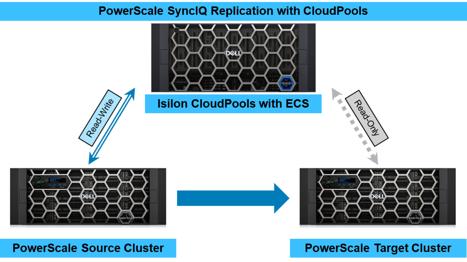 A figure illustrating SyncIQ and CloudPools with ECS.