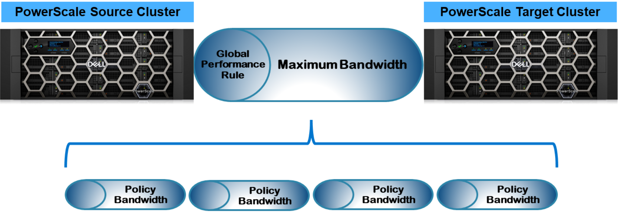 A figure illustrating SyncIQ's bandwidth reservation feature.