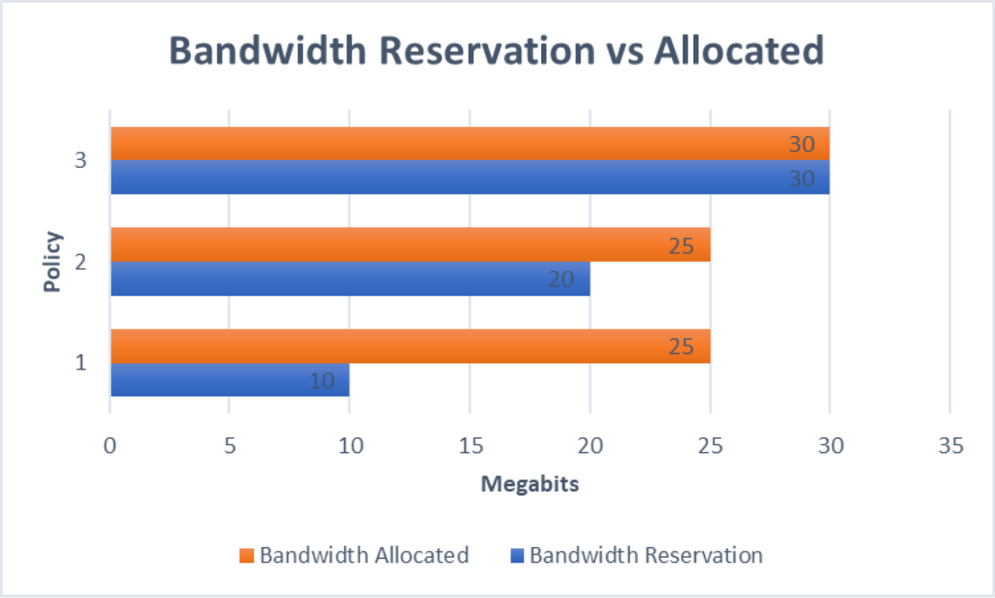 A figure illustrating Insufficient bandwidth example 3.