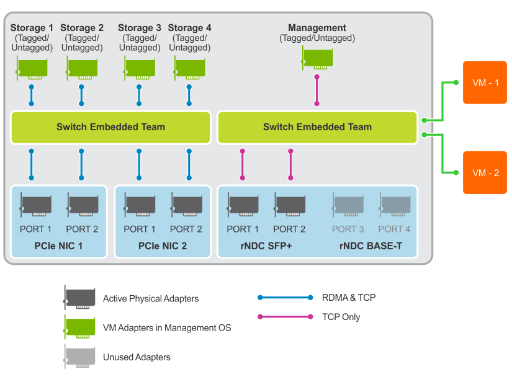 Image showing storage on SET in a non-converged topology with four NIC ports