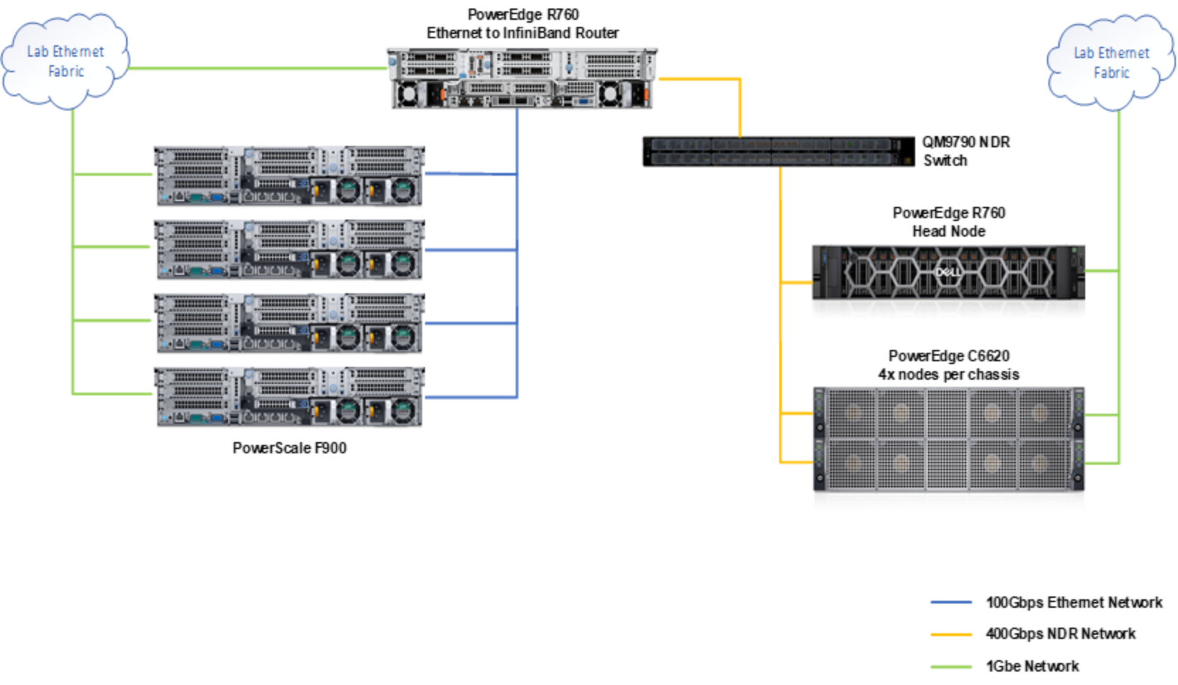 F900 Storage solution architecture