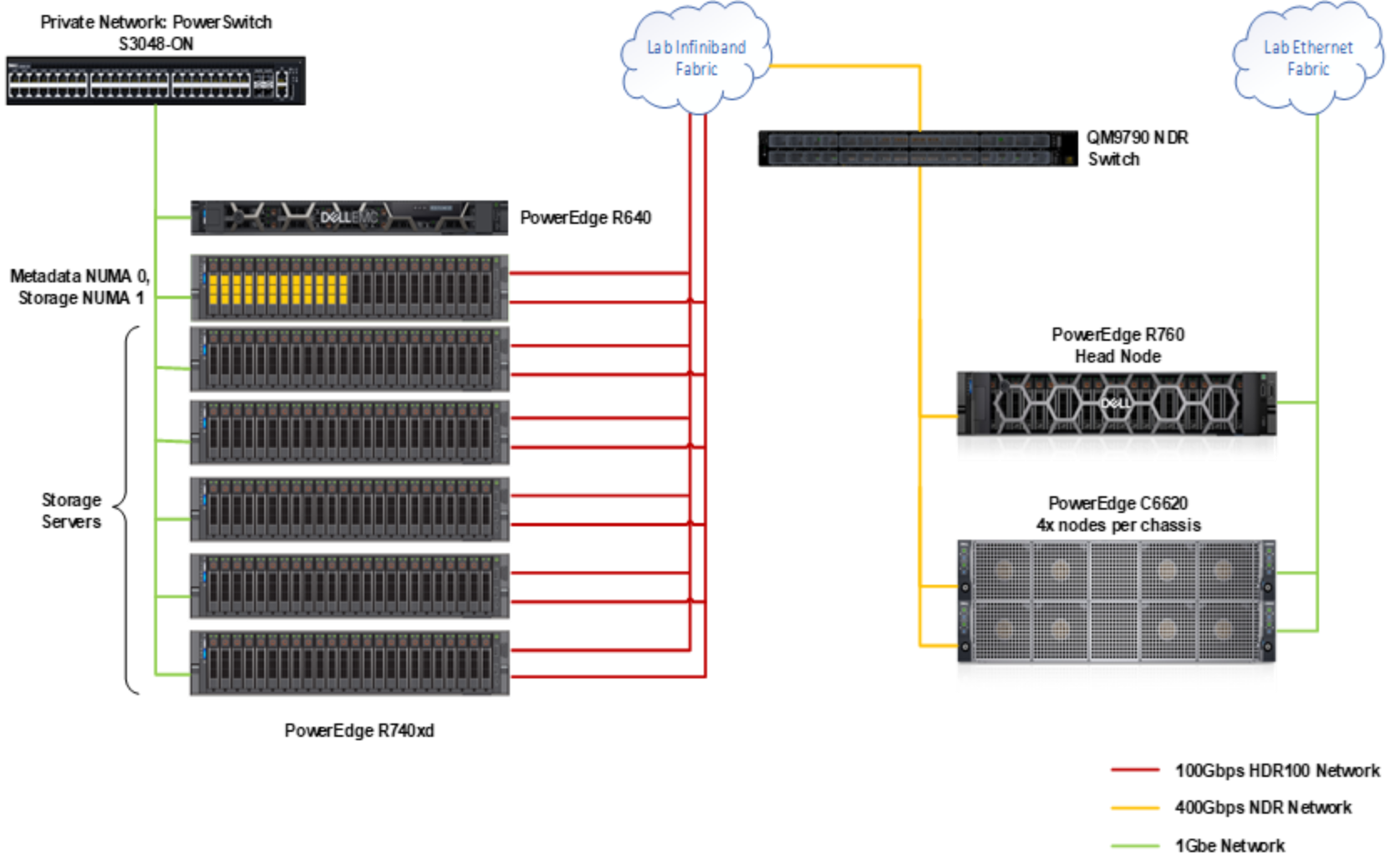 BeeGFS Storage solution architecture