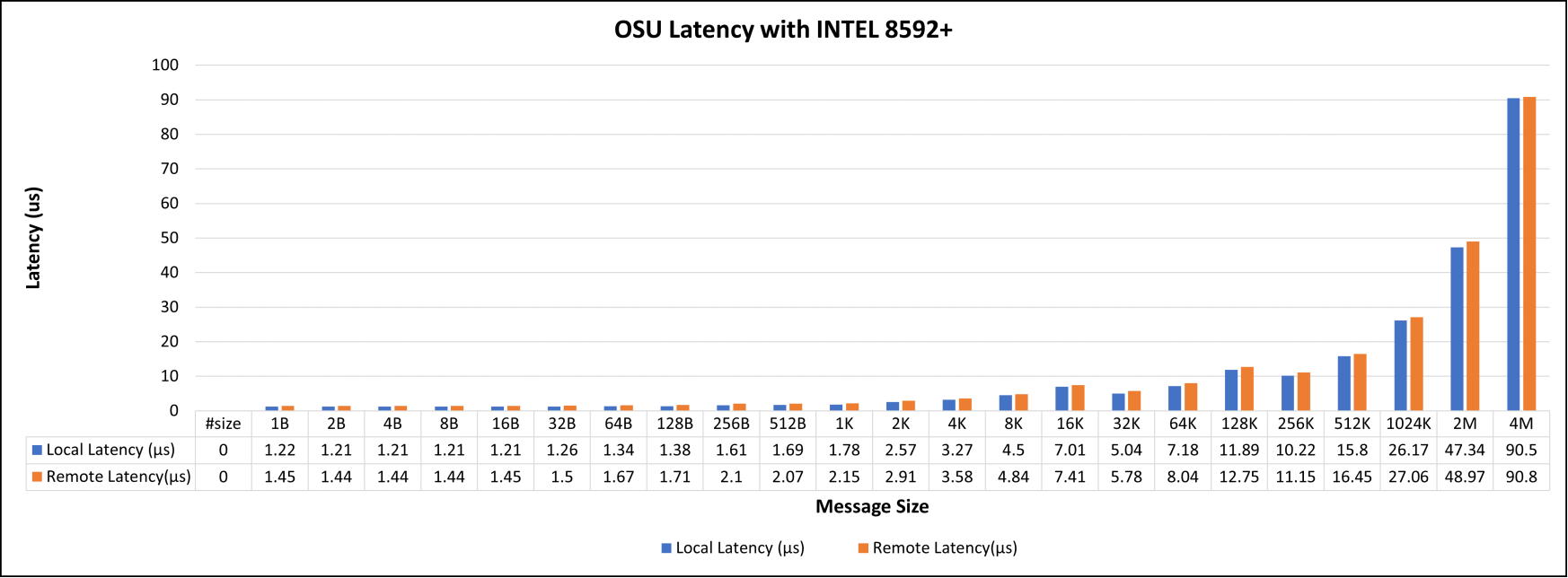 OSU local and remote latency tests with Intel 8592+