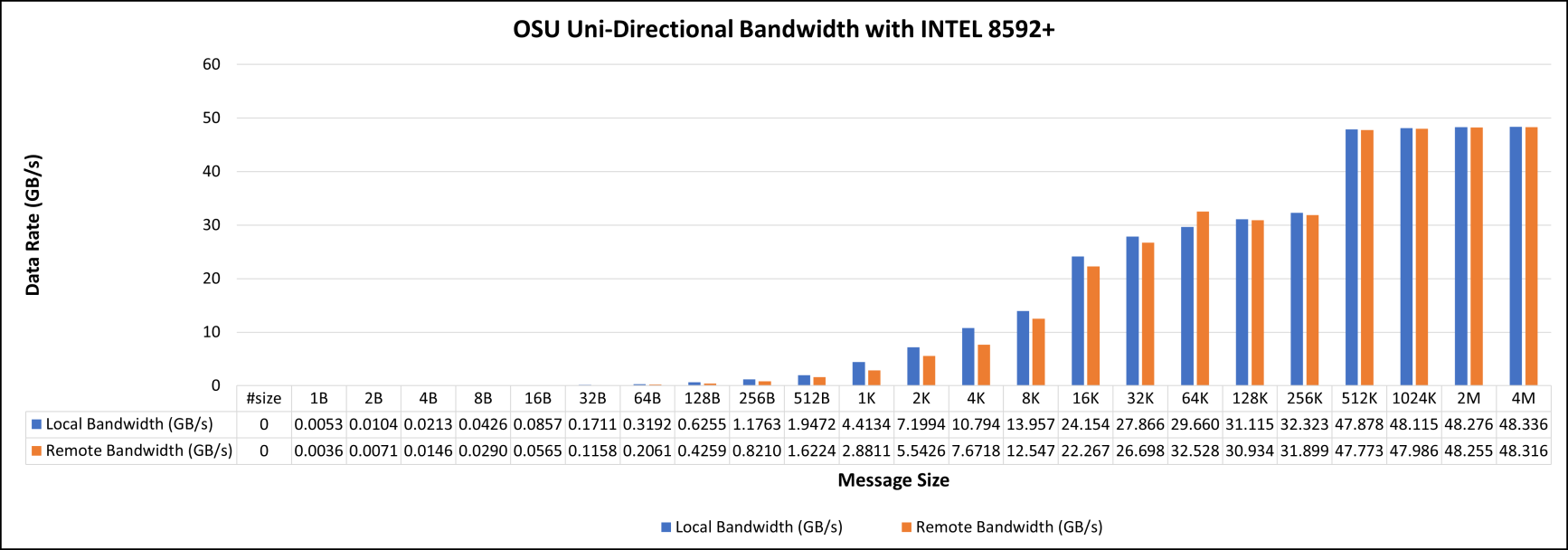 OSU Uni-Directional Bandwidth with Intel 8592+