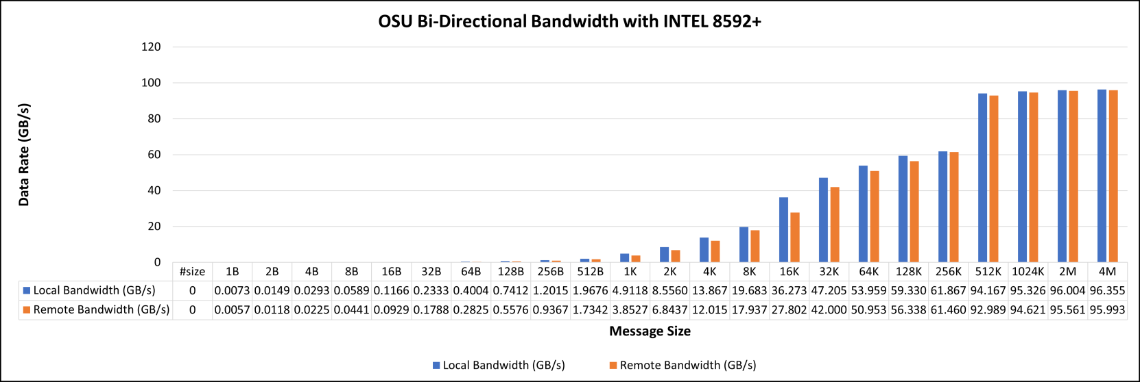 OSU bi-directional bandwidth with Intel 8592+