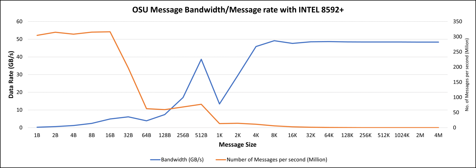 OSU Message Bandwidth/Message rate with INTEL 8592+