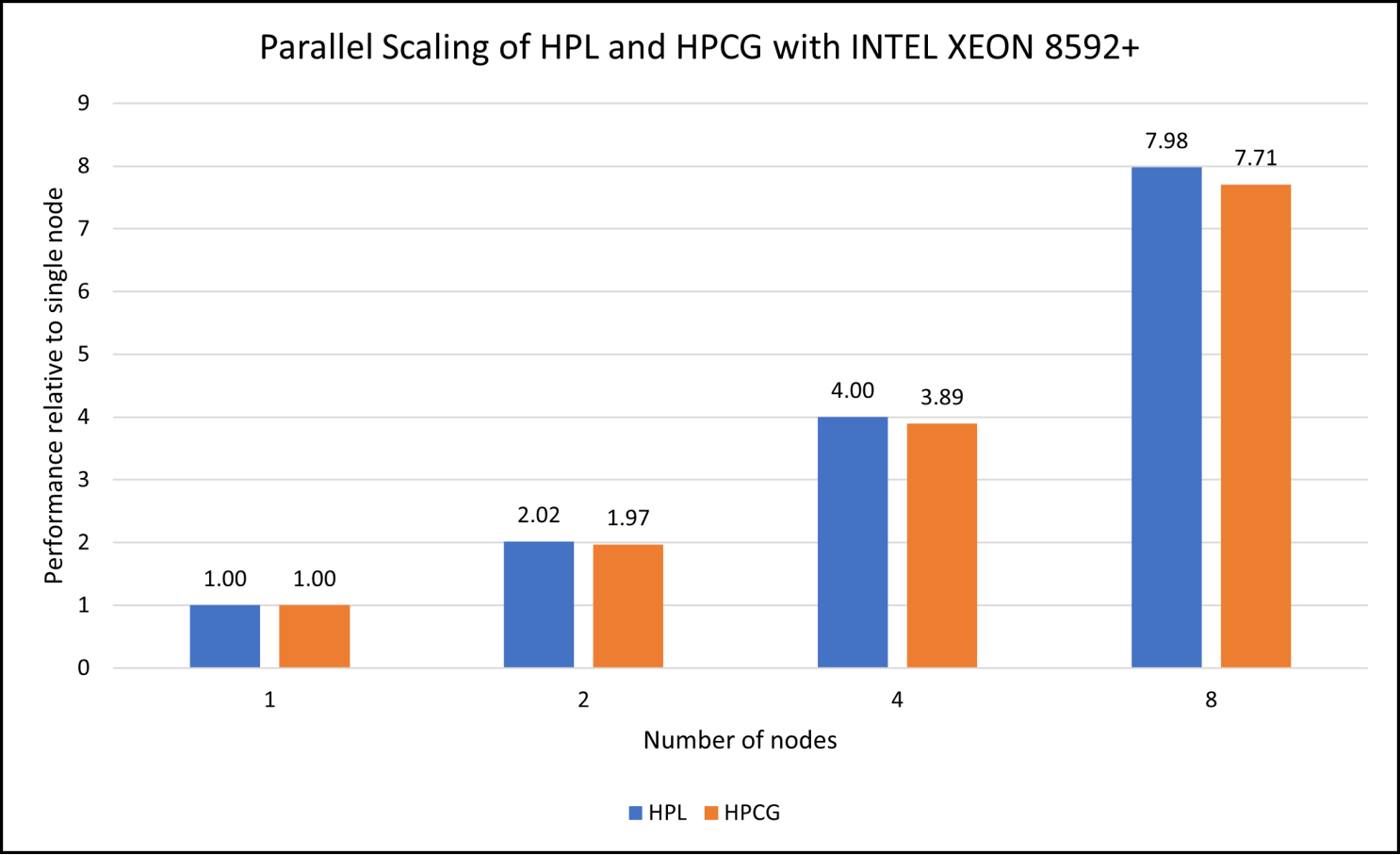 Parallel scaling of HPL and HPCG with Intel platforms and dual Intel Xeon Platinum 8592+