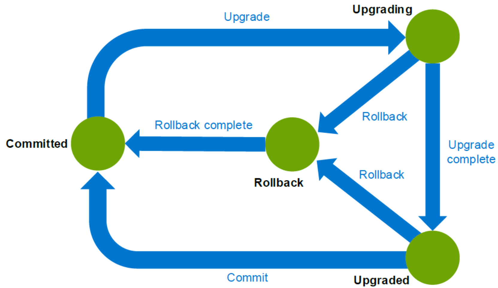 This figure shows the powerscale cluster upgrade state and transition paths.