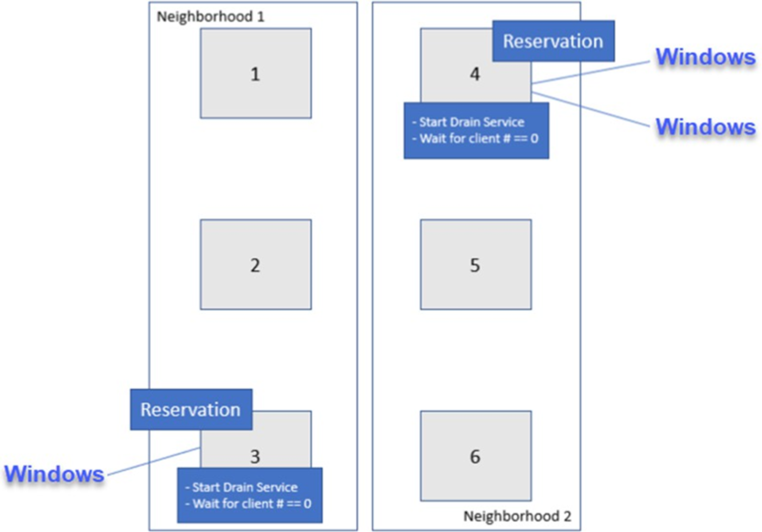 This figure shows an example of a drain based upgrade.