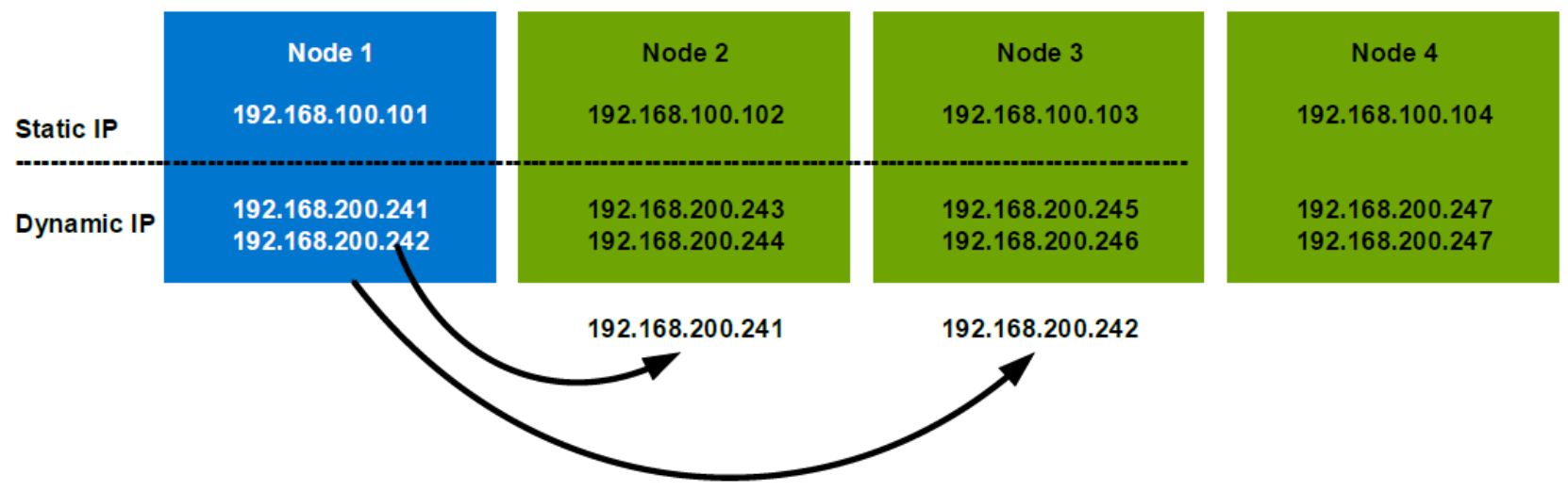 This figure shows a dynamic IP failover example.