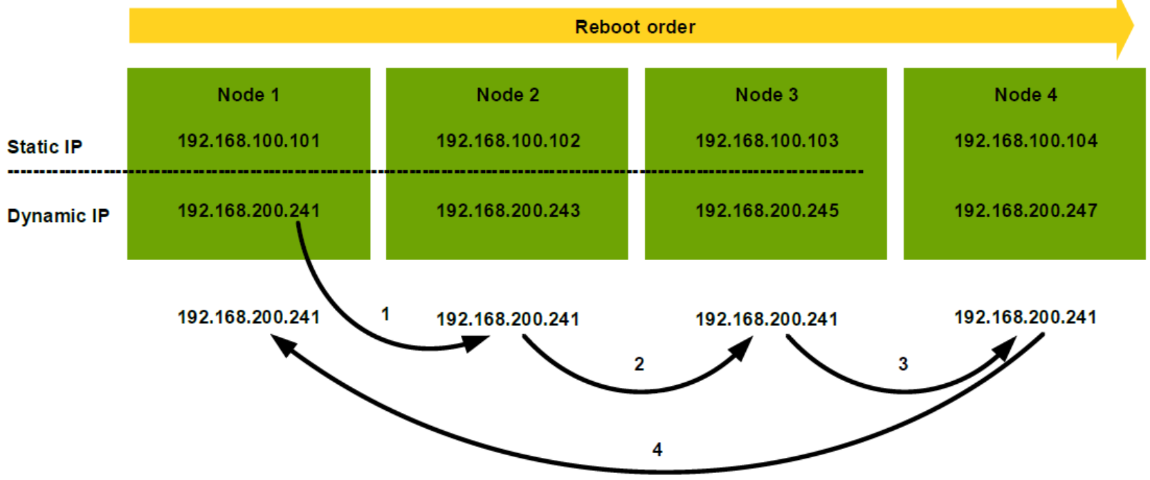 This figure shows an example of a worst case onefs rolling upgrade.