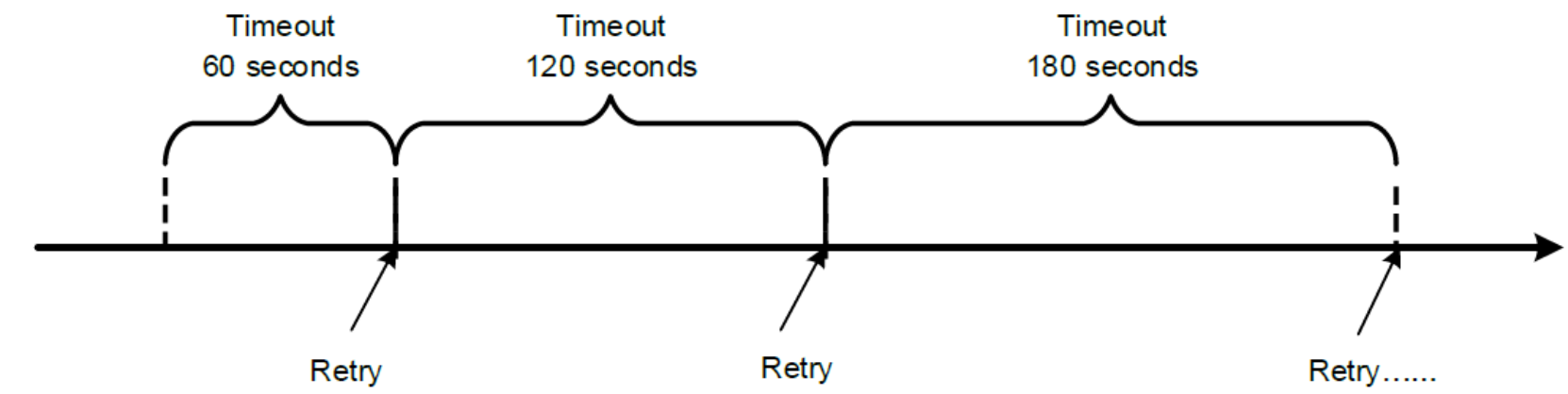 This figure shows an example of an nfs timeout linear backoff algorithm.